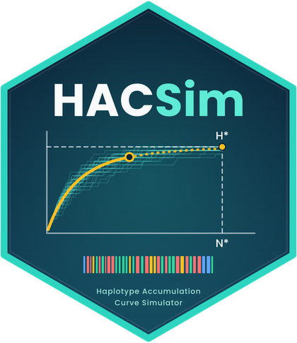HACSim package logo: a hexagon with the name HACSim above a rising haplotype accumulation curve that levels off toward H* at N*, a row of coloured barcode stripes, and the words Haplotype Accumulation Curve Simulator