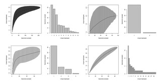 Eight small plots for four fish species: for each, a haplotype accumulation curve (unique haplotypes against specimens sampled, with error bars) beside a bar chart of how many specimens carry each haplotype.