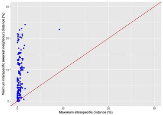 Scatter plot of each species' largest within-species distance against its distance to the nearest other species, with a red 1:1 line; nearly all points lie above the line.