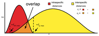 Two overlapping curves of genetic distances: the within-species distances (red) are mostly small and the between-species distances (yellow) mostly larger, with the shaded area where they overlap marked.