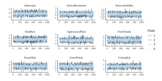 Trace plots of four Markov chains for nine model coefficients (intercept, source, state, appearance, form and colour); the chains overlap and mix well across 1,000 iterations.