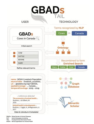 Diagram of the GBADs TAIL search: a user types 'Cows in Canada', language processing recognises the terms, an ontology suggests related terms (cow, cattle, bovine, dairy) to refine, and the enriched search is run against a graph database and Semantic Scholar to return data and literature metadata.