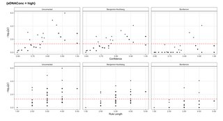 Scatter plots of rule significance (minus log10 p) against rule confidence and rule length for high eDNA concentration, uncorrected and after Benjamini-Hochberg and Bonferroni corrections; far fewer rules stay above the red significance line after correction.