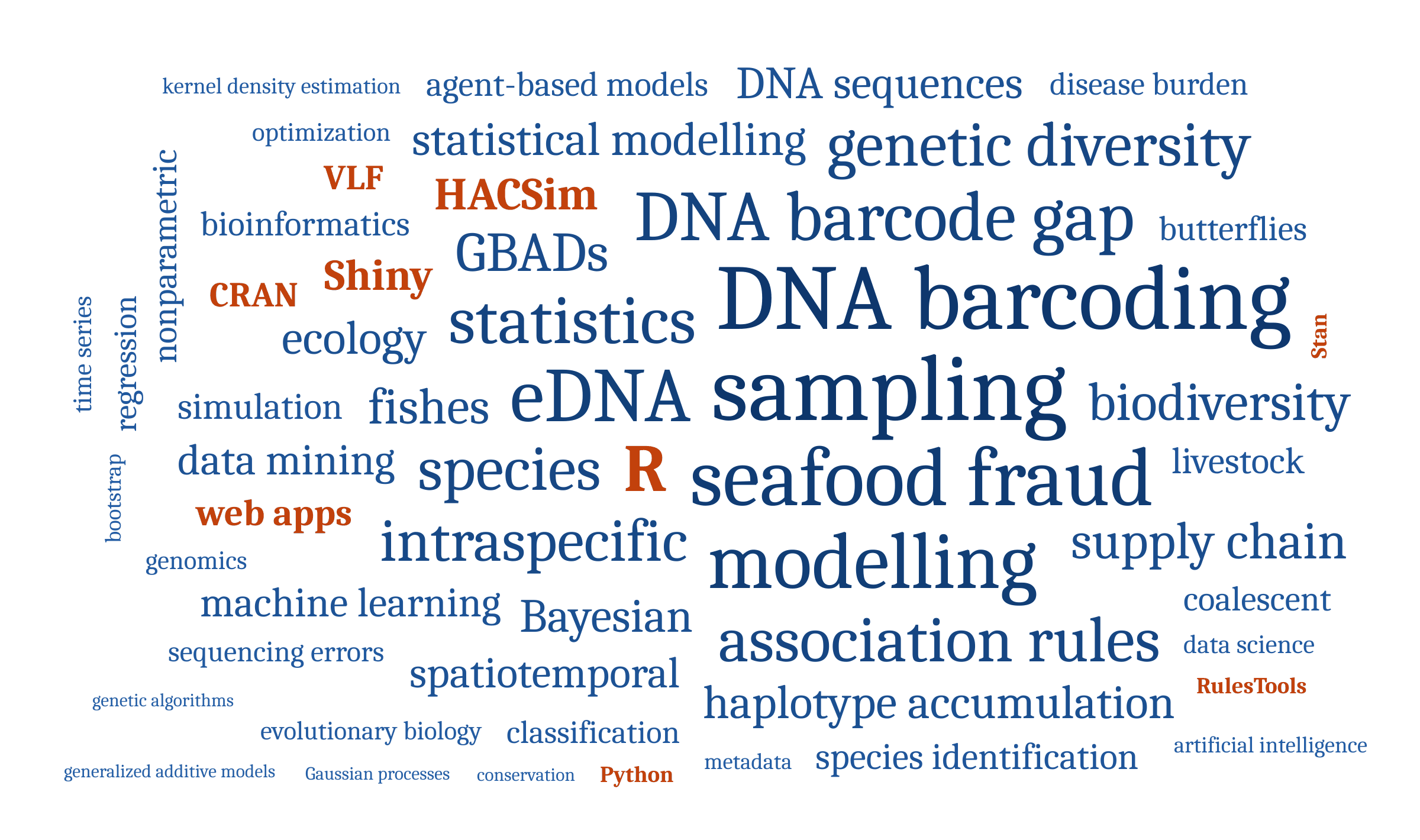 Word cloud of research terms from this site and my CV. The largest are sampling, DNA barcoding, seafood fraud, modelling, eDNA and DNA barcode gap. Software and tools, such as R, HACSim, Shiny and web apps, are set in orange bold type.